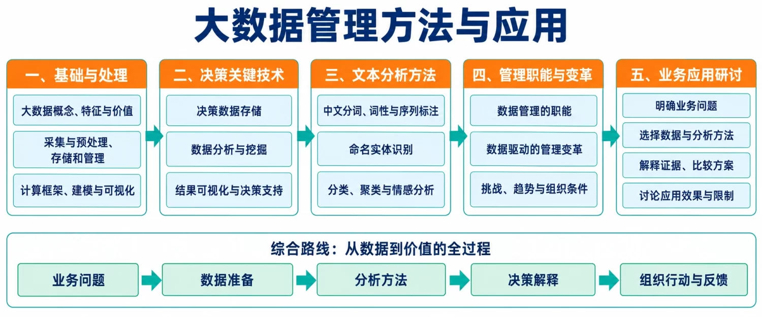 大数据管理方法与应用课程内容结构图