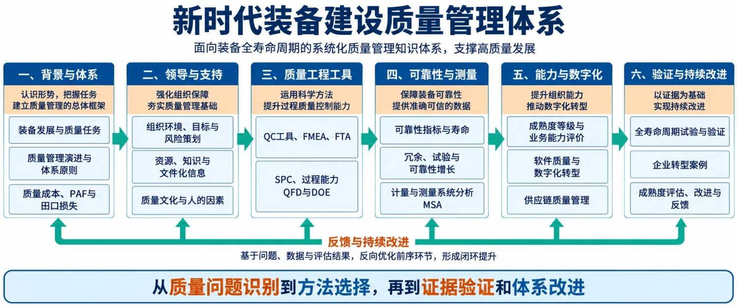 新时代装备建设质量管理体系课程内容结构图