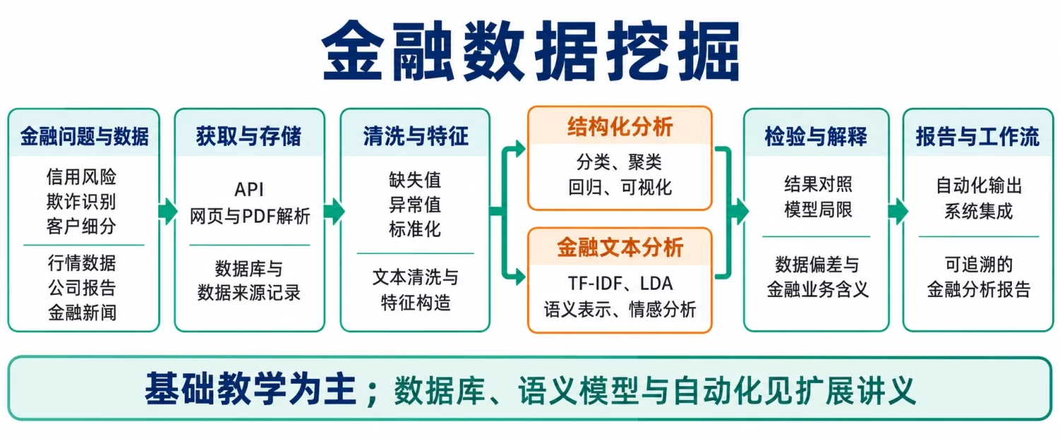 金融数据挖掘课程内容结构图