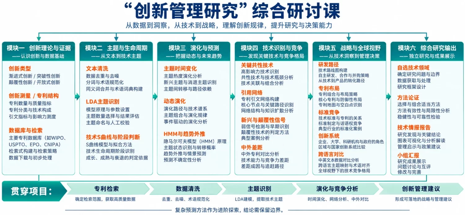 “创新管理研究”综合研讨课课程内容结构图