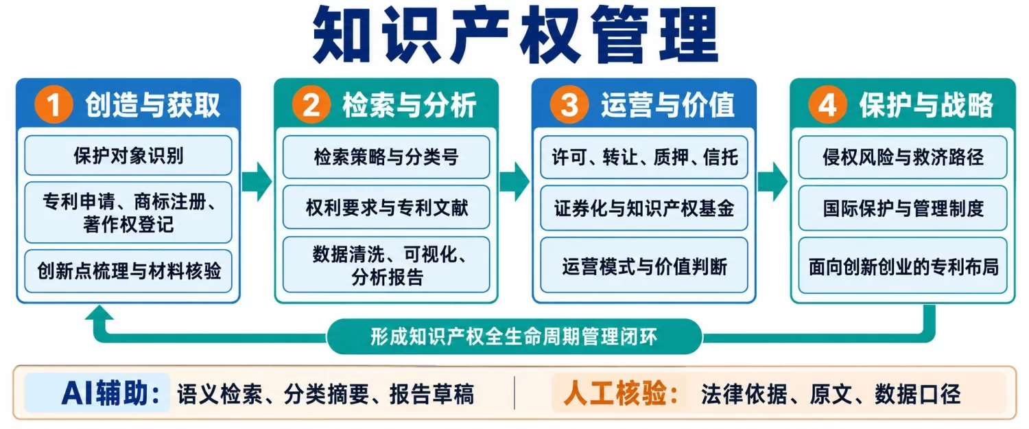 知识产权管理课程内容结构图