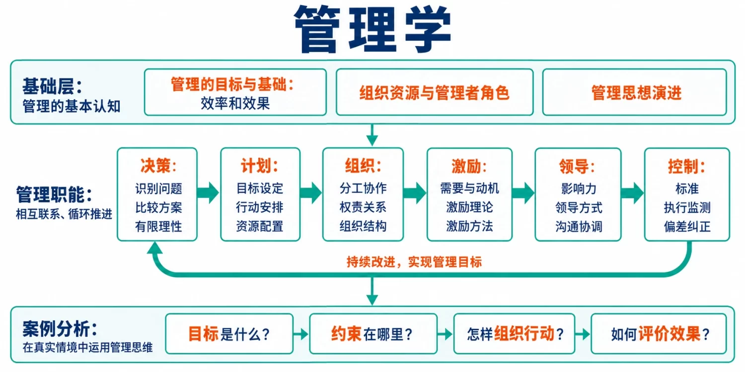 管理学课程内容结构图