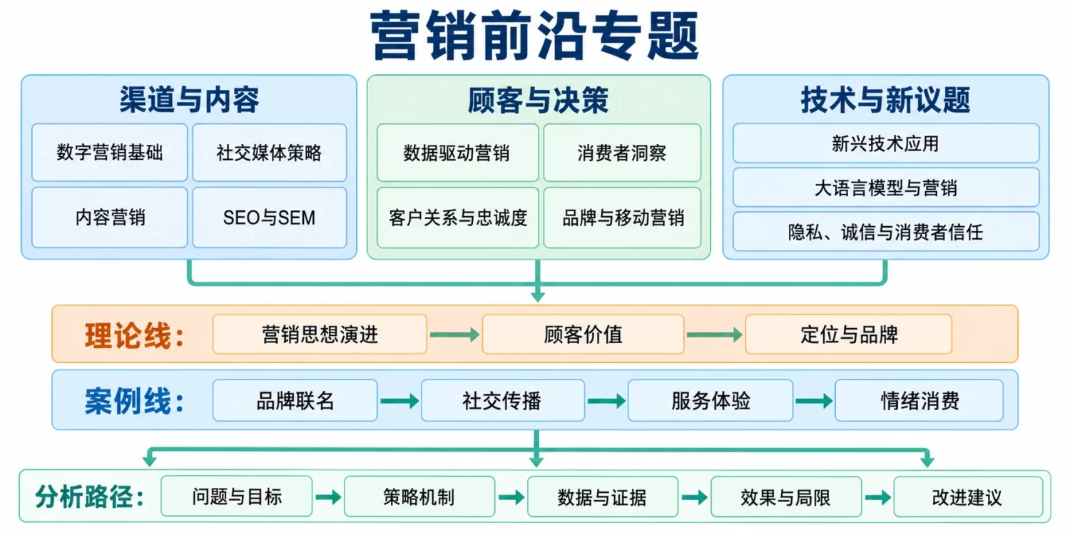 营销前沿专题课程内容结构图