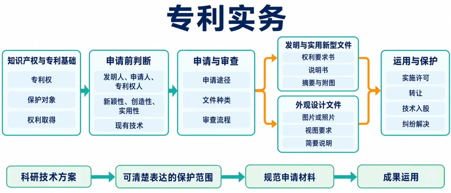 专利实务课程内容结构图