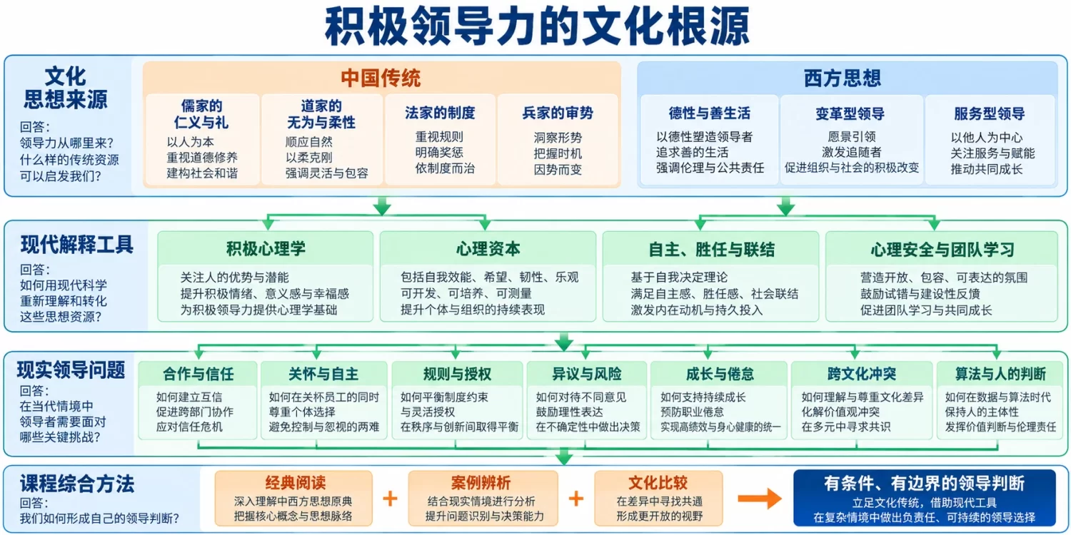 积极领导力的文化根源课程内容结构图