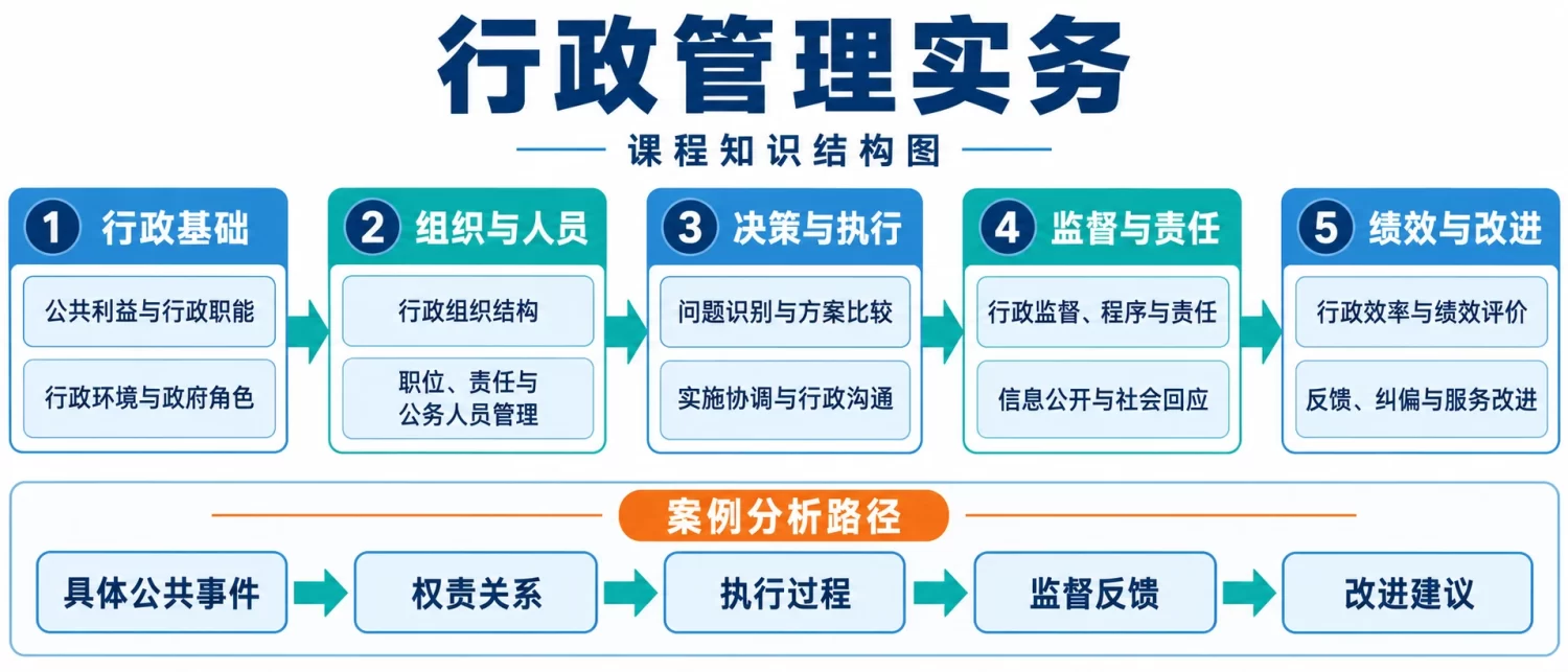 行政管理实务课程内容结构图