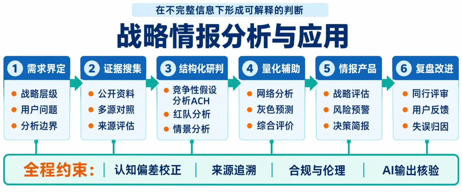 战略情报分析与应用课程内容结构图