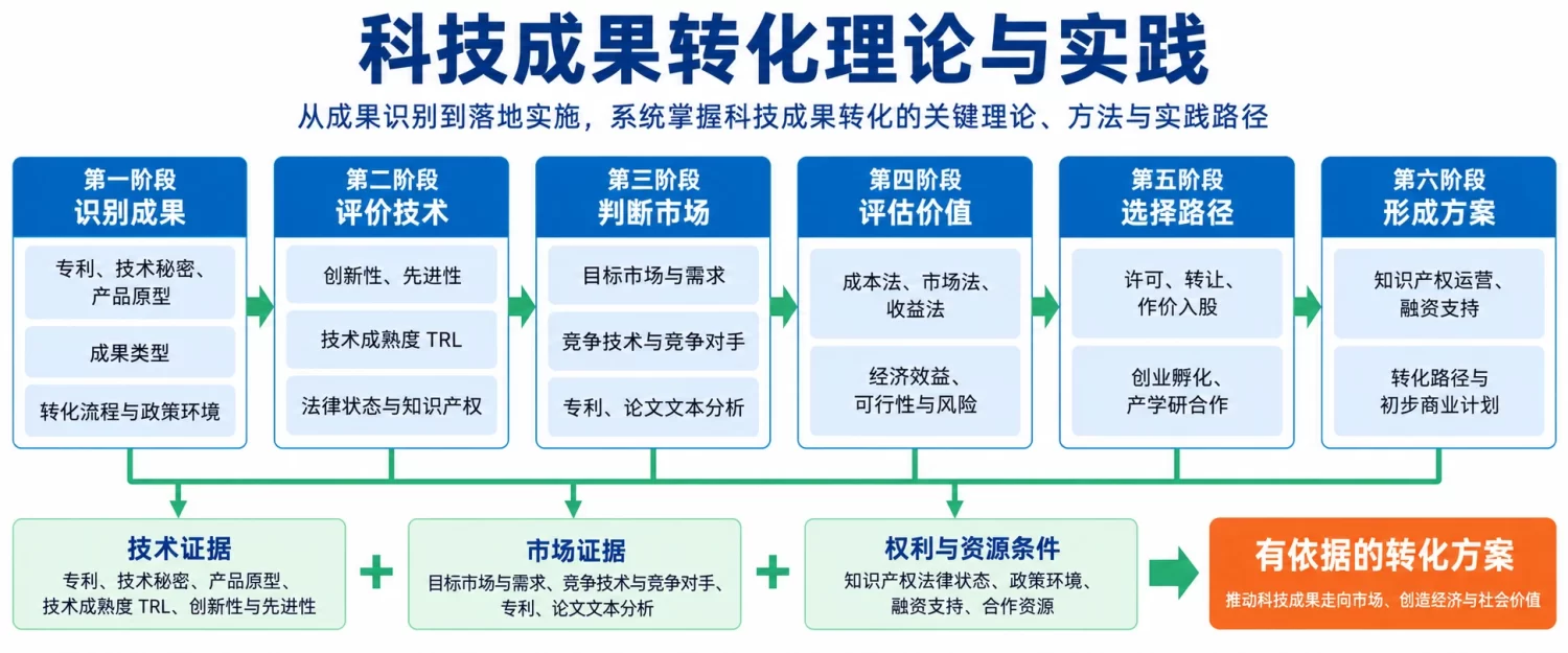 科技成果转化理论与实践课程内容结构图