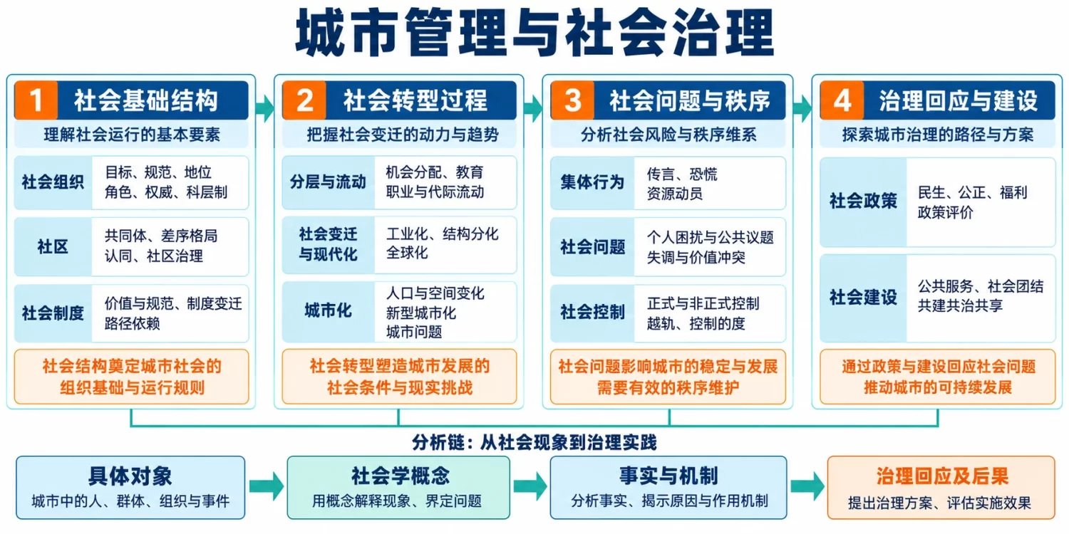 城市管理与社会治理课程内容结构图