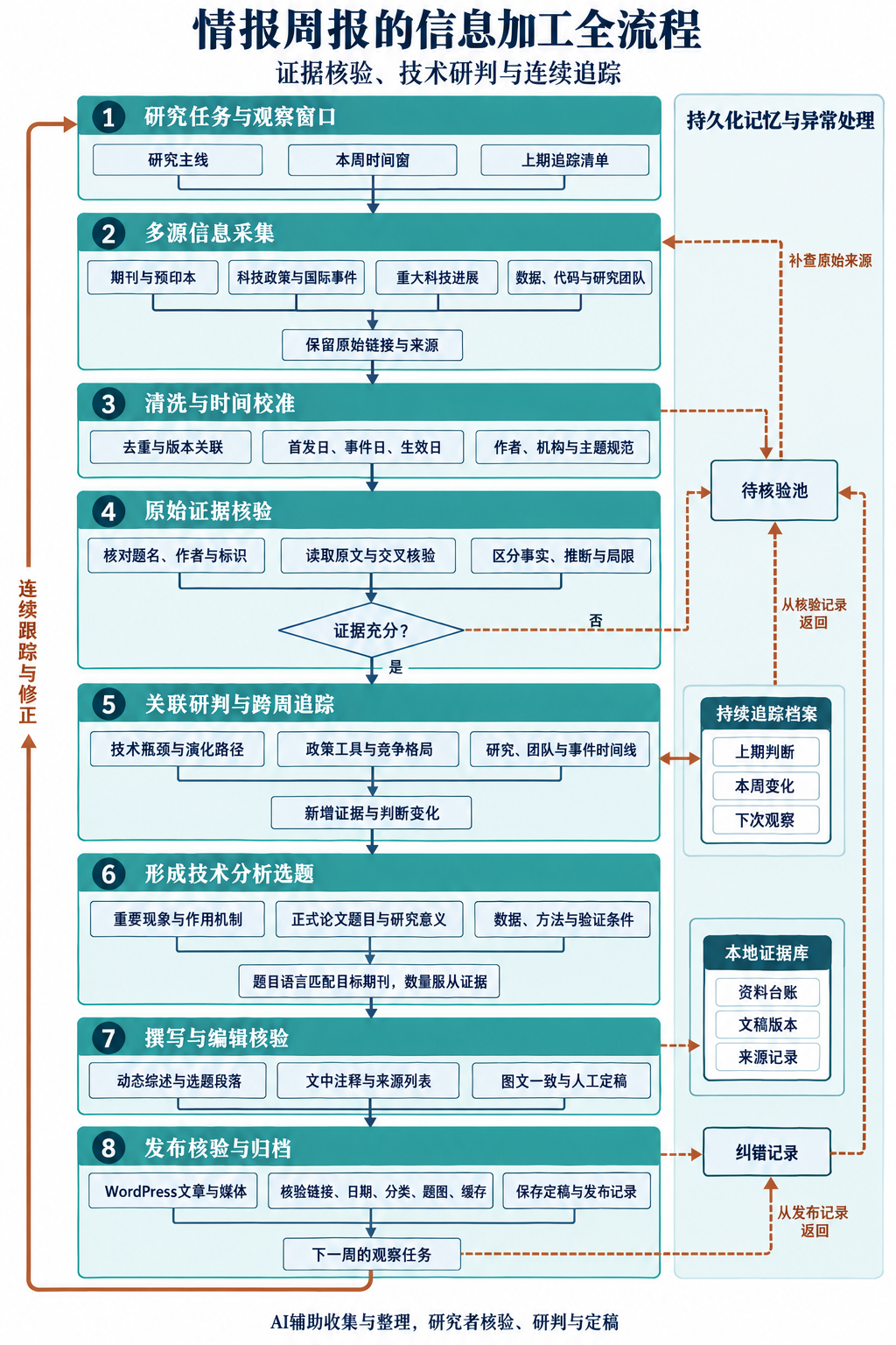 情报周报从多源采集、证据核验到技术分析选题、发布归档与跨周反馈的详细流程